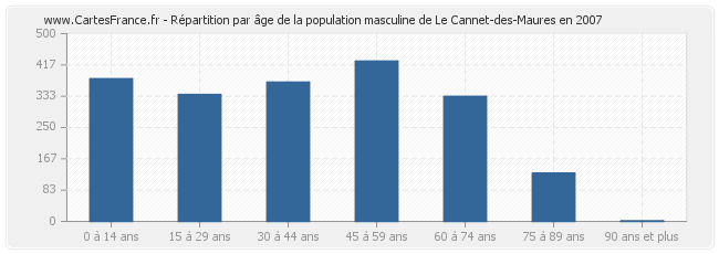 Répartition par âge de la population masculine de Le Cannet-des-Maures en 2007